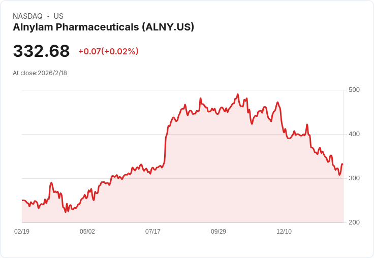 分析師下調Alnylam Pharmaceuticals (ALNY) 目標價，卻對2026年成長保持信心！
