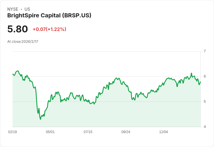 BrightSpire Capital 計畫到 2026 年底達成 35 億美元貸款目標，並重建正向股息覆蓋率！