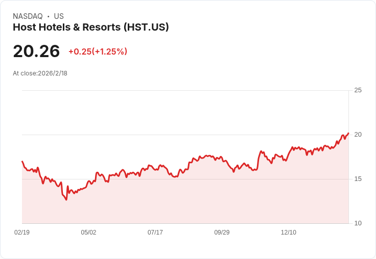 Host Hotels & Resorts 宣佈每股 $0.20 股息,投資者期待穩定回報!