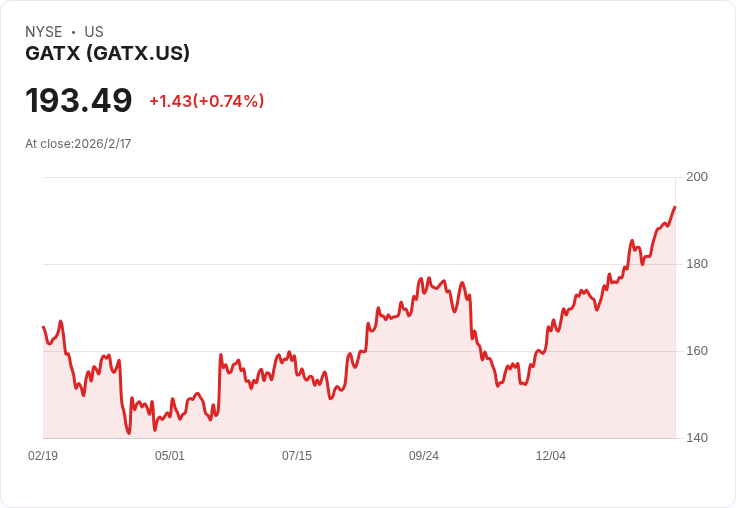 GATX第四季財報即將揭曉！預期獲利成長超過25％引發市場關注