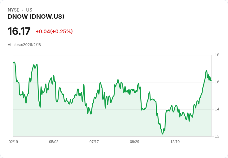 DNOW第四季獲利預測揭曉!市場聚焦EPS與營收成長