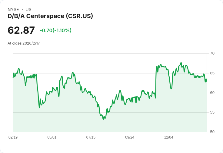 Centerspace 2026年核心每股FFO目標4.93美元,戰略評估持續進行中