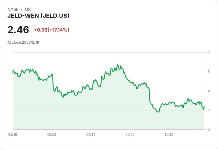 JELD-WEN 2026年營收目標預估為29.5億至31億美元,面對疲弱需求仍堅持執行紀律
