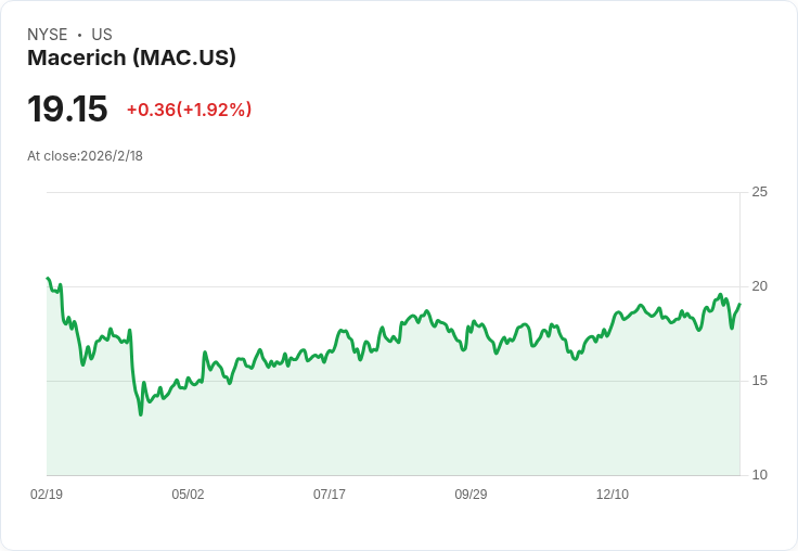 Macerich 目標2026年中達成85％租約完成率，Path-Forward計畫持續推進