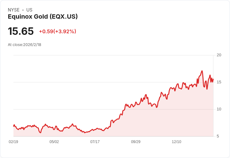 Equinox Gold第四季業績不如預期，創紀錄產量卻難掩失利