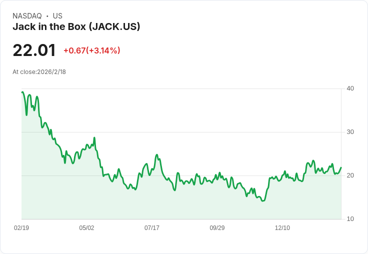Jack In The Box Q1業績不如預期,餐廳數量減少但重申2026年展望