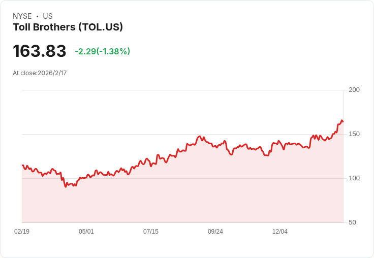 Toll Brothers 2026年目標社群增長8%至10%,維持26%毛利率展望!