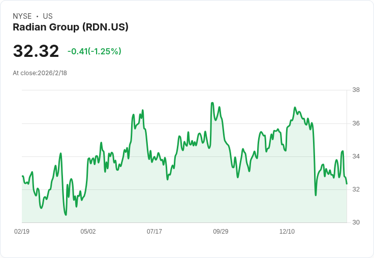 Radian Group 第四季非GAAP每股盈餘超預期，收錄收入300.51百萬美元穩健！