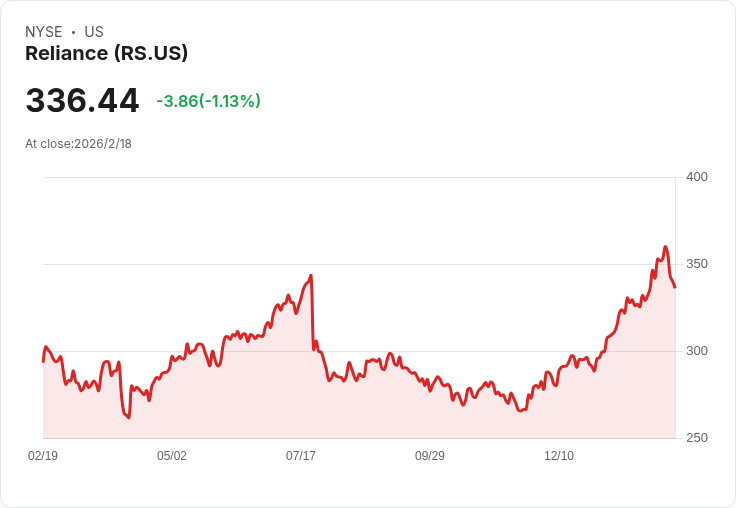Reliance公司宣佈季度股息上調4.2％，每股達$1.25，吸引投資者目光！