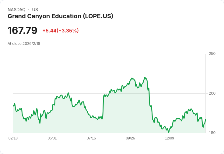 教育科技新勢力崛起：Grand Canyon Education在線與混合型招生強勁成長，AI整合推動2026全年展望