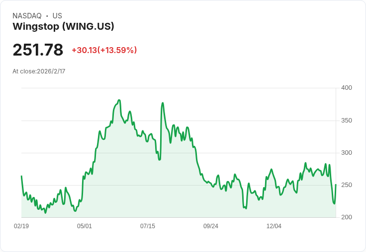 Wingstop 預告 2026 年全球單位成長達 15%-16%,智慧廚房推動營運提升!