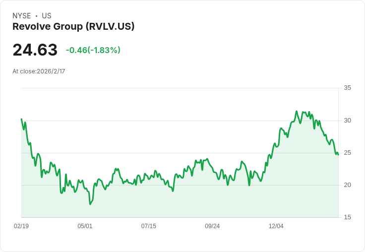 小型消費品股 RSI 最低排行出爐！Revolve Group 領銜，未來潛力無限！