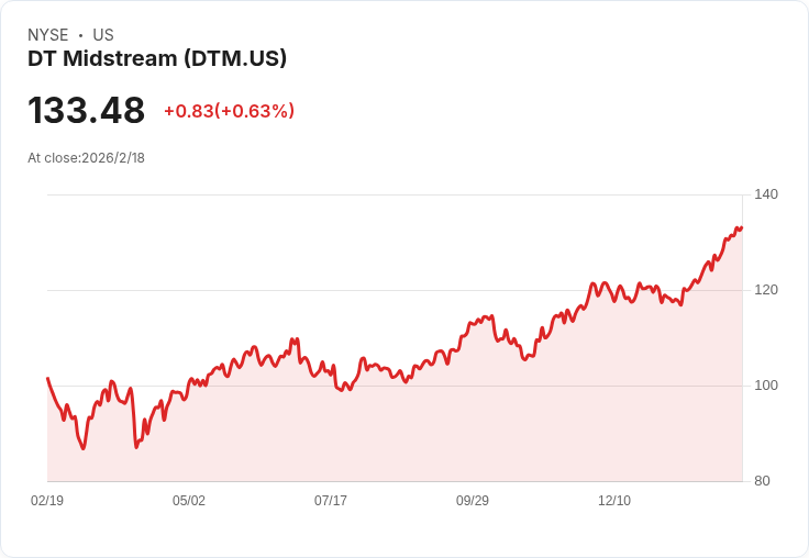 DT Midstream 宣佈季度股息增幅 7.3% 至每股 $0.88,投資者喜迎利好訊息!