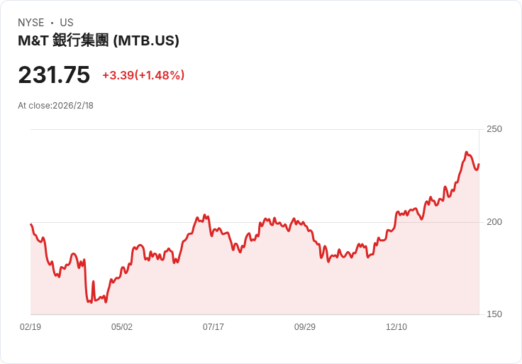 M&T銀行宣佈每股$1.50股息,穩健回報吸引投資者