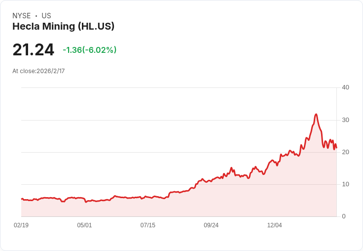 Hecla Mining 2025年第四季財報亮眼!銀礦生產持續攀升,未來有望無債務
