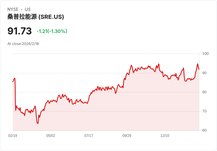 Sempra (SRE) 面臨法律不確定性,分析師調整目標價