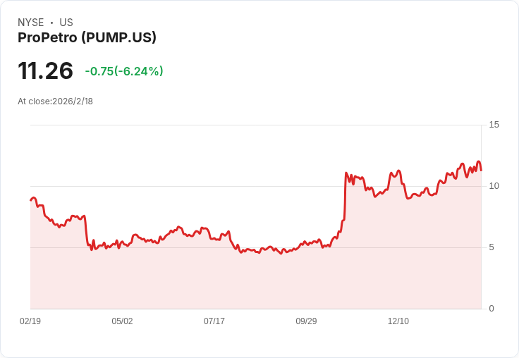 ProPetro 確認2030年達成1 GW PROPWR目標,推進紀律性資本策略!