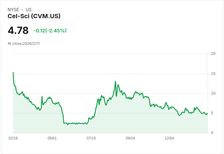 Cel-Sci 第一季財報出爐 每股虧損達-$0.68,研發支出降至370萬美元!