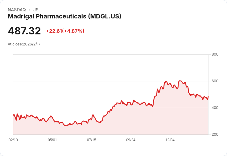 Madrigal Pharmaceuticals Q4 業績預告：市場期待大幅成長，EPS 預估負值驚人！