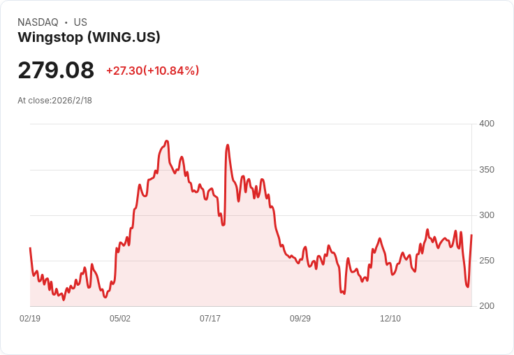 Wingstop 宣佈每股 $0.30 股息，持續穩健回饋投資者！