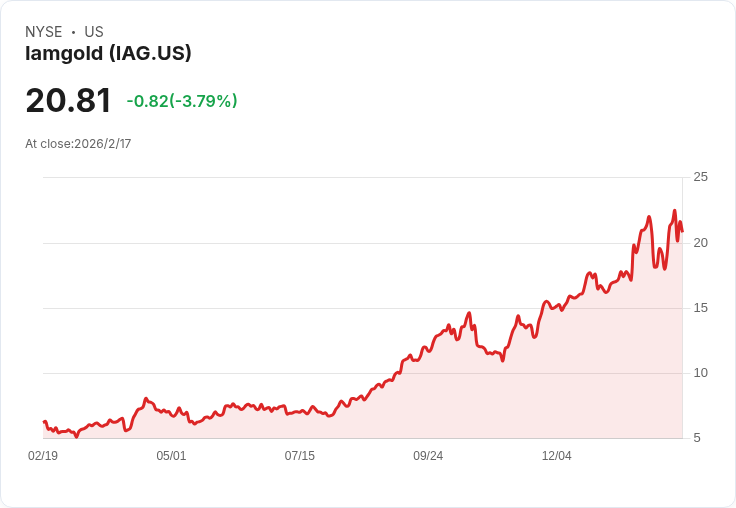 Iamgold 2025年第四季財報亮眼！營收近30億美元，股東回饋計畫啟動