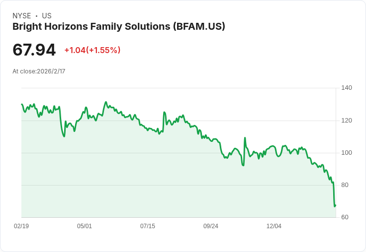 中型消費品股排名出爐!Bright Horizons Family Solutions RSI僅17,投資者該如何應對?