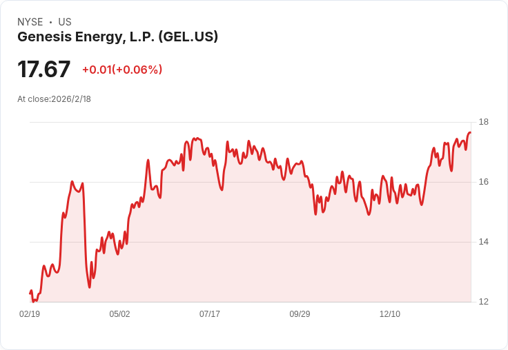 Genesis Energy 確定發行7500萬美元高收益債券,迎接2034年到期新契機!