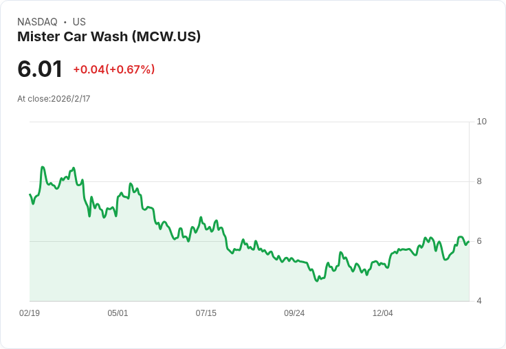 Mister Car Wash第4季財報出爐！每股盈餘超預期，營收卻略遜一籌