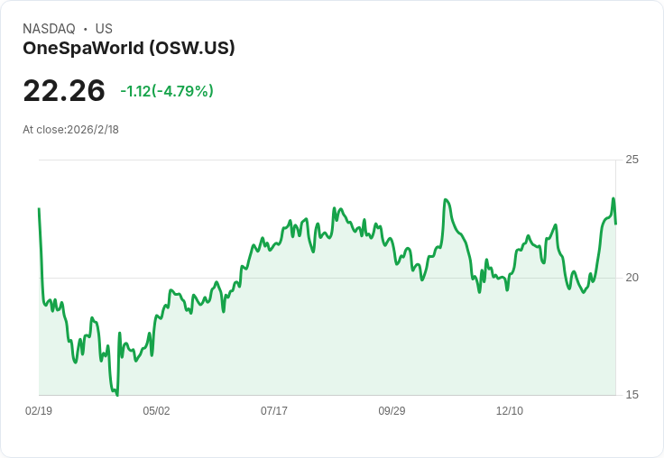 OneSpaWorld 預期 2026 年營收將突破 10 億美元，AI 與新船建設助推成長！
