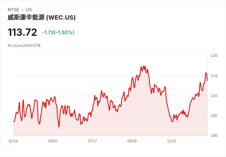 WEC能源集團(QWEC)是否為當前最佳基礎設施股票？分析顯示潛力無限！