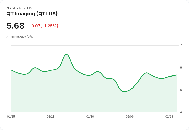 QT Imaging Holdings Q4財報:每股虧損-$0.10,2025年收入達$8.3M,成長288%!