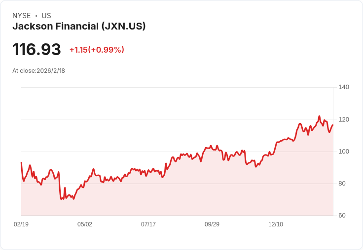 震撼!Jackson Financial 股息大幅上調13%至每股0.90美元,吸引投資者目光!
