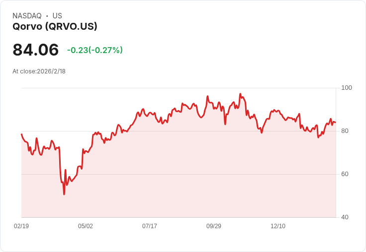 Starboard Value 2025 Q4 投資組合大揭密:重倉科技與醫療,Qorvo成亮點!