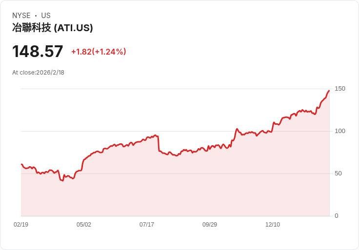 ATI宣佈500百萬美元多年度股票回購計畫,股價上漲1.24%!