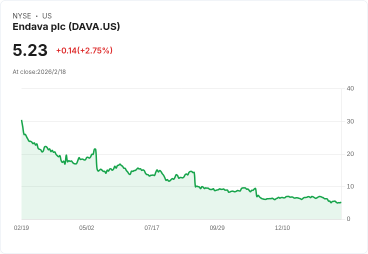 Endava 第二季營收下滑至£184.1M，預測未來展望不樂觀！
