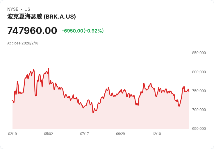 巴菲特減持29%美國銀行股份,連續四季重倉這家消費股!