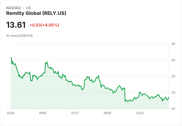 Remitly 預測 2026 年營收高達 19.6 億美元,AI 與新產品助力擴張!