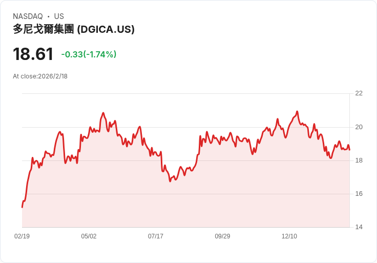 Donegal Group 第四季非GAAP每股盈餘0.50美元不及預期，營收下滑3.9％
