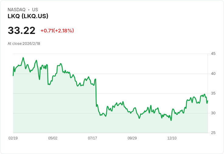 LKQ宣佈每股派息$0.30，穩定收益吸引投資者！