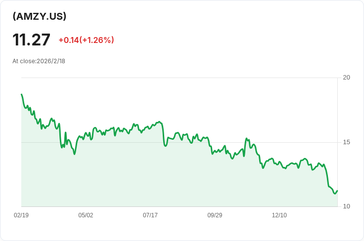YieldMax™ AMZN選擇權收益策略ETF宣佈每股$0.0875的週分紅，投資者可望獲利！