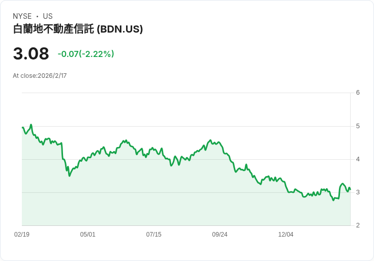 布蘭迪瓦恩地產信託宣佈每股$0.08股息,投資者關注收益率