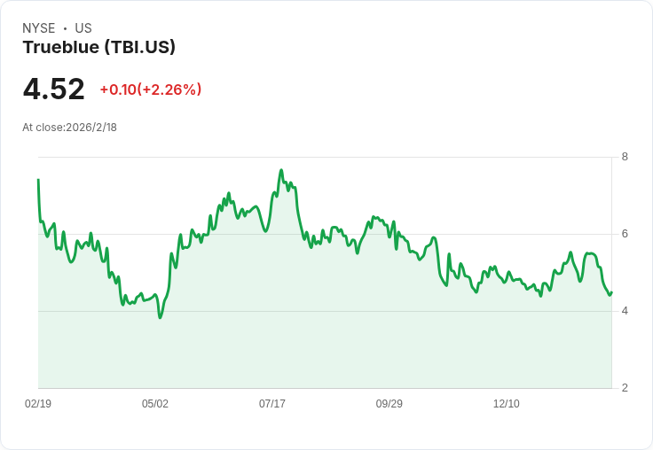 TrueBlue 2025年第四季財報揭示:能源部門強勁增長,2026年第一季預期營收成長3%至9%