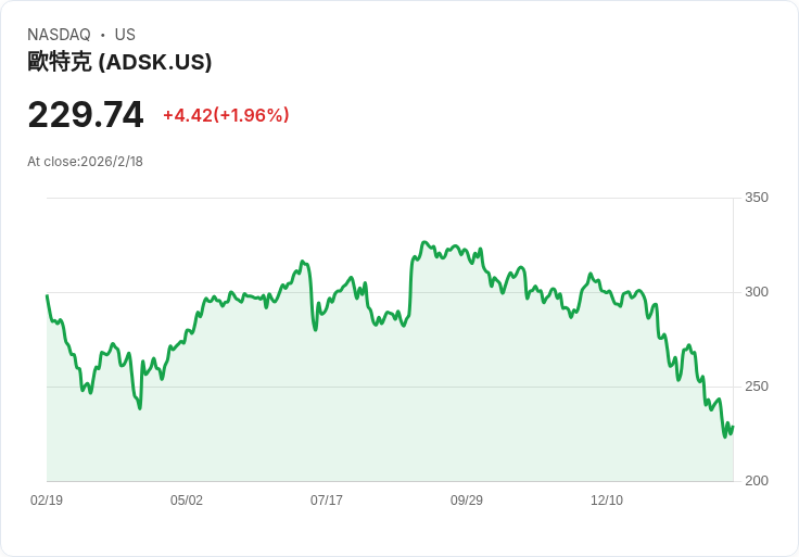 Autodesk, Inc. (ADSK) 獲得市場信心，股價潛力大幅上升！