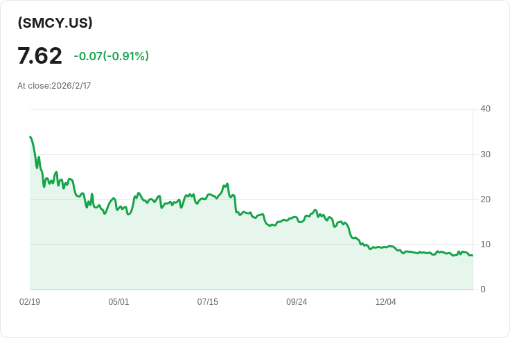 YieldMax SMCI選擇權收益策略ETF宣佈每股$0.1221的週息，投資者注意！