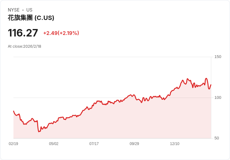 Wesfarmers 2026年上半年業績亮眼：每股基本收益141.4澳分，營收增長3％！