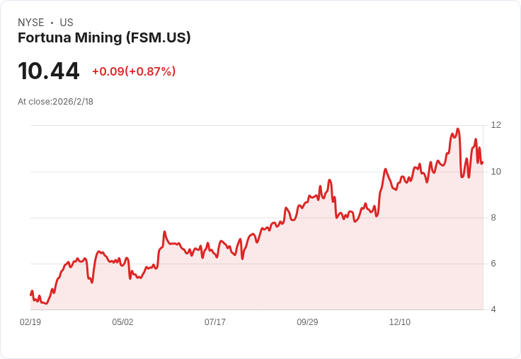 Fortuna Mining 更新Diamba Sud金礦資源至125萬盎司,前景看俏!