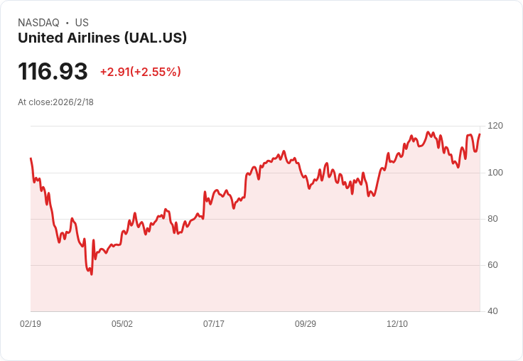 聯合航空大改 MileagePlus 獎勵計畫：持卡者獲得更多里程，非持卡者將受影響！
