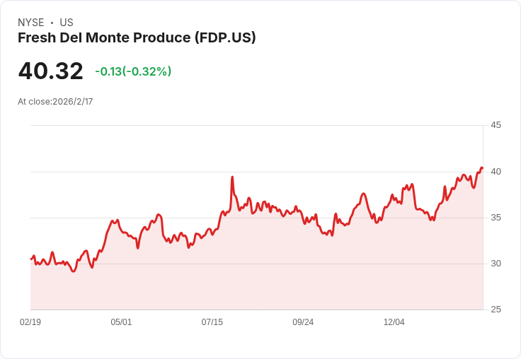 Fresh Del Monte 預測 2026 年銷售增長僅 1%-2%,併購 Del Monte Foods 助力未來發展