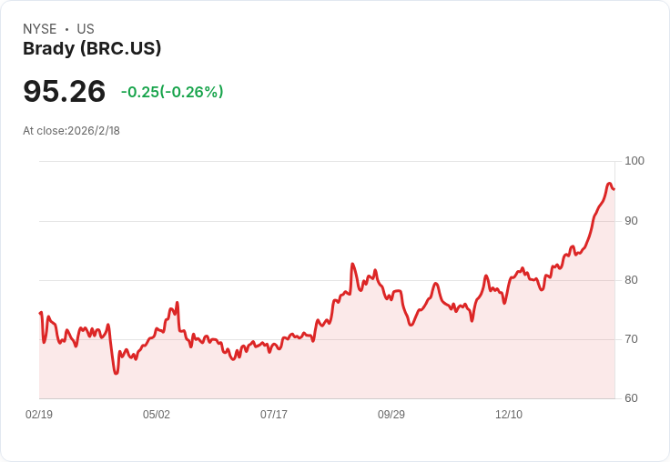 佈雷迪第二季財報亮眼:每股盈餘達$1.09,營收超預期!
