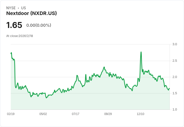 Nextdoor 2026年第一季預期營收成長7％，AI驅動廣告平臺持續擴充套件！
